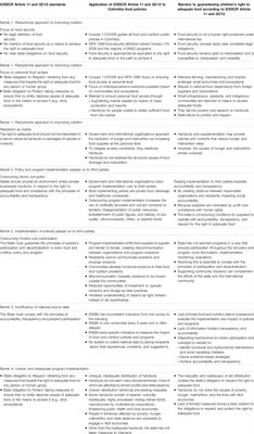 Barriers to Overcoming Child Hunger and Malnutrition: Applying a Human Rights Approach to Improve Policy and Action